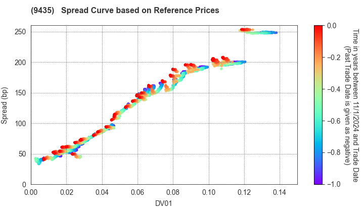 HIKARI TSUSHIN,INC.: Spread Curve based on JSDA Reference Prices