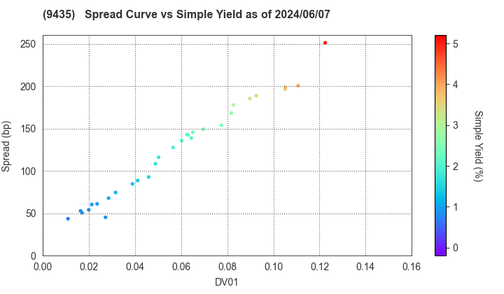 HIKARI TSUSHIN,INC.: The Spread vs Simple Yield as of 5/10/2024