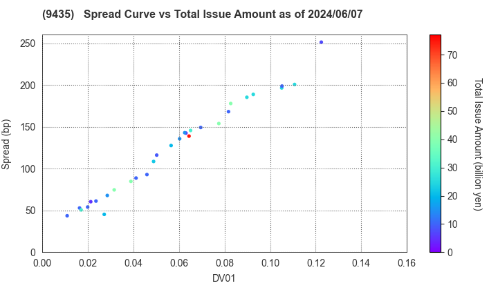 HIKARI TSUSHIN,INC.: The Spread vs Total Issue Amount as of 5/10/2024