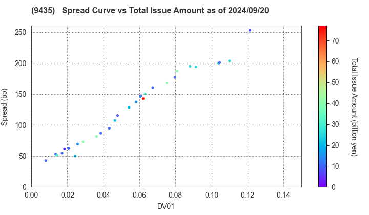 HIKARI TSUSHIN,INC.: The Spread vs Total Issue Amount as of 5/10/2024