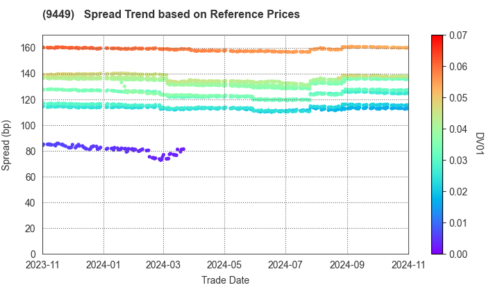 GMO internet group,Inc.: Spread Trend based on JSDA Reference Prices