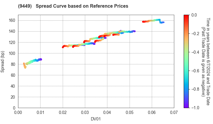 GMO internet group,Inc.: Spread Curve based on JSDA Reference Prices