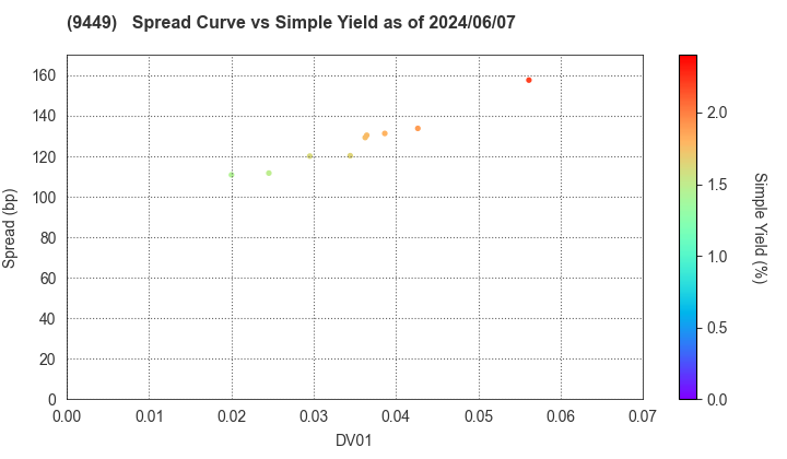 GMO internet group,Inc.: The Spread vs Simple Yield as of 5/10/2024