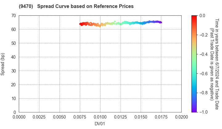 GAKKEN HOLDINGS CO.,LTD.: Spread Curve based on JSDA Reference Prices