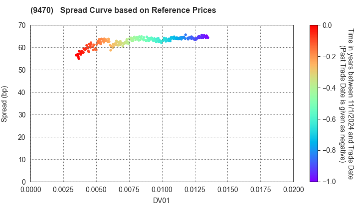 GAKKEN HOLDINGS CO.,LTD.: Spread Curve based on JSDA Reference Prices