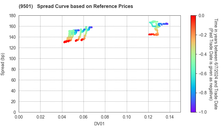 Tokyo Electric Power Co. Holdings,Inc.: Spread Curve based on JSDA Reference Prices