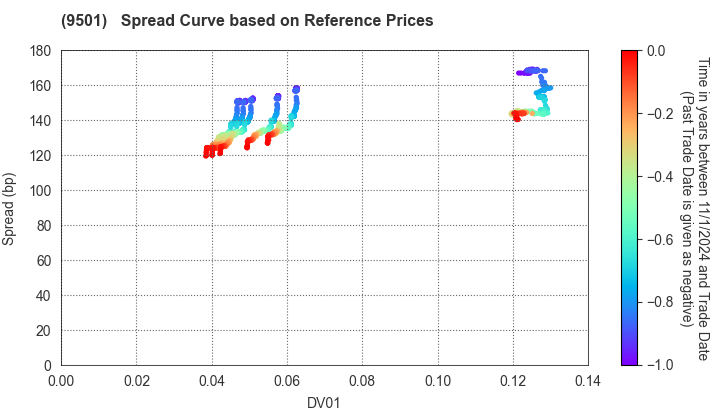 Tokyo Electric Power Co. Holdings,Inc.: Spread Curve based on JSDA Reference Prices