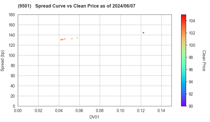 Tokyo Electric Power Co. Holdings,Inc.: The Spread vs Price as of 5/10/2024
