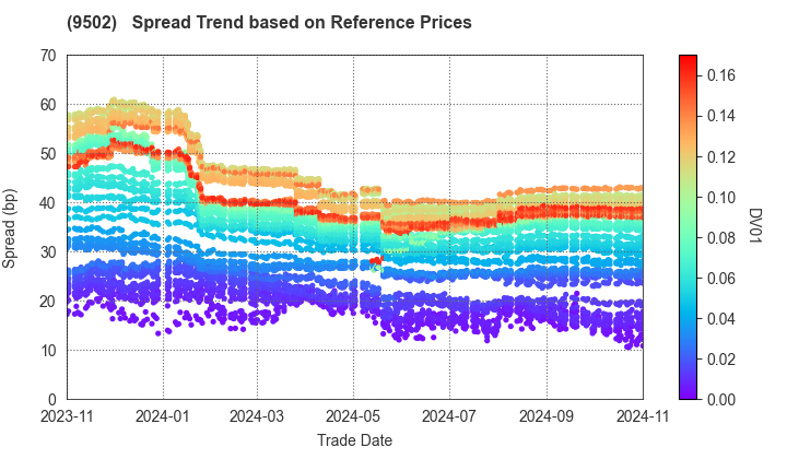 Chubu Electric Power Company,Inc.: Spread Trend based on JSDA Reference Prices