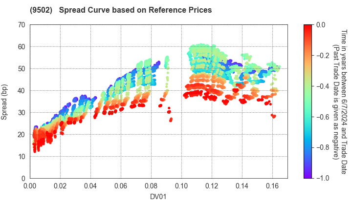Chubu Electric Power Company,Inc.: Spread Curve based on JSDA Reference Prices