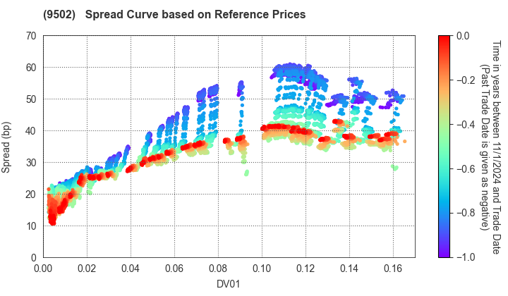 Chubu Electric Power Company,Inc.: Spread Curve based on JSDA Reference Prices