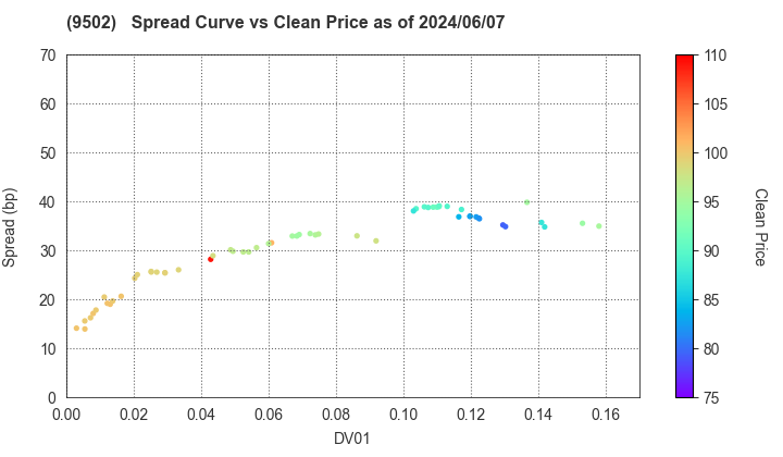 Chubu Electric Power Company,Inc.: The Spread vs Price as of 5/10/2024