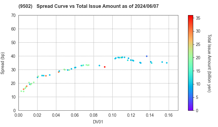 Chubu Electric Power Company,Inc.: The Spread vs Total Issue Amount as of 5/10/2024