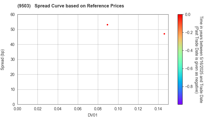 The Kansai Electric Power Company,Inc.: Spread Curve based on JSDA Reference Prices