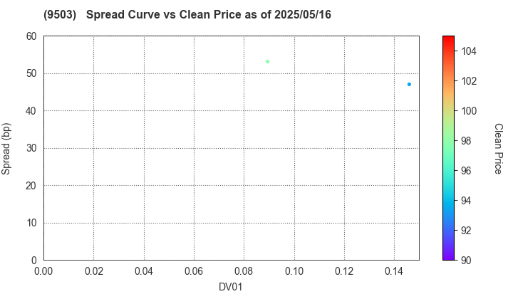 The Kansai Electric Power Company,Inc.: The Spread vs Price as of 5/16/2025