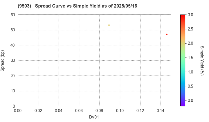 The Kansai Electric Power Company,Inc.: The Spread vs Simple Yield as of 5/16/2025
