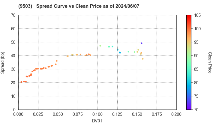 The Kansai Electric Power Company,Inc.: The Spread vs Price as of 5/10/2024