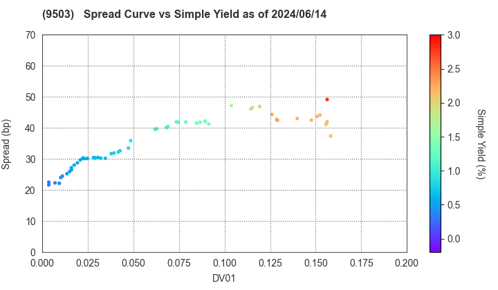The Kansai Electric Power Company,Inc.: The Spread vs Simple Yield as of 5/10/2024