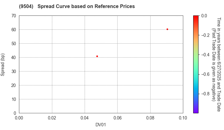 The Chugoku Electric Power Company,Inc.: Spread Curve based on JSDA Reference Prices