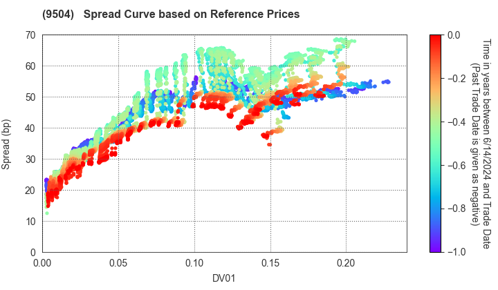 The Chugoku Electric Power Company,Inc.: Spread Curve based on JSDA Reference Prices