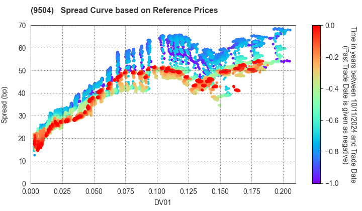 The Chugoku Electric Power Company,Inc.: Spread Curve based on JSDA Reference Prices