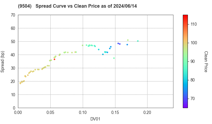 The Chugoku Electric Power Company,Inc.: The Spread vs Price as of 5/10/2024