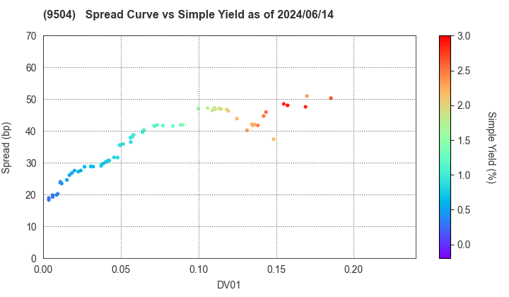 The Chugoku Electric Power Company,Inc.: The Spread vs Simple Yield as of 5/10/2024