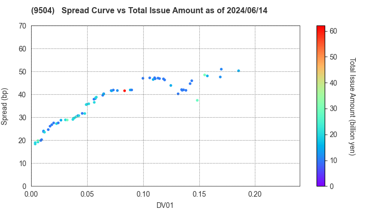 The Chugoku Electric Power Company,Inc.: The Spread vs Total Issue Amount as of 5/10/2024