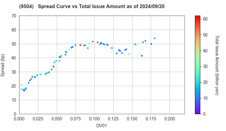 The Chugoku Electric Power Company,Inc.: The Spread vs Total Issue Amount as of 5/10/2024