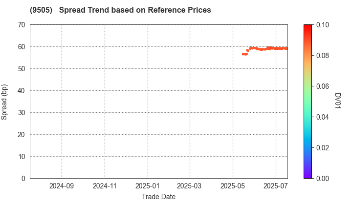 Hokuriku Electric Power Company: Spread Trend based on JSDA Reference Prices