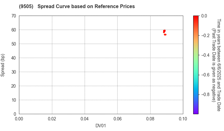 Hokuriku Electric Power Company: Spread Curve based on JSDA Reference Prices
