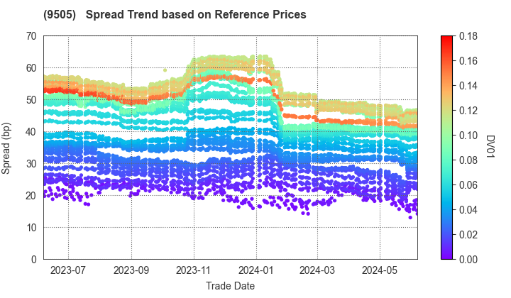 Hokuriku Electric Power Company: Spread Trend based on JSDA Reference Prices