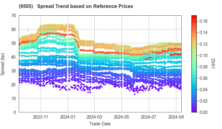 Hokuriku Electric Power Company: Spread Trend based on JSDA Reference Prices