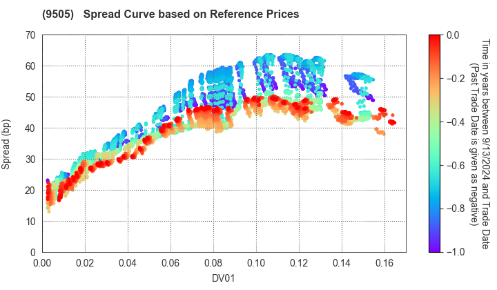 Hokuriku Electric Power Company: Spread Curve based on JSDA Reference Prices