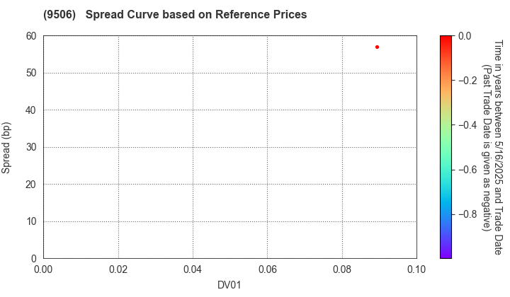 Tohoku Electric Power Company,Inc.: Spread Curve based on JSDA Reference Prices