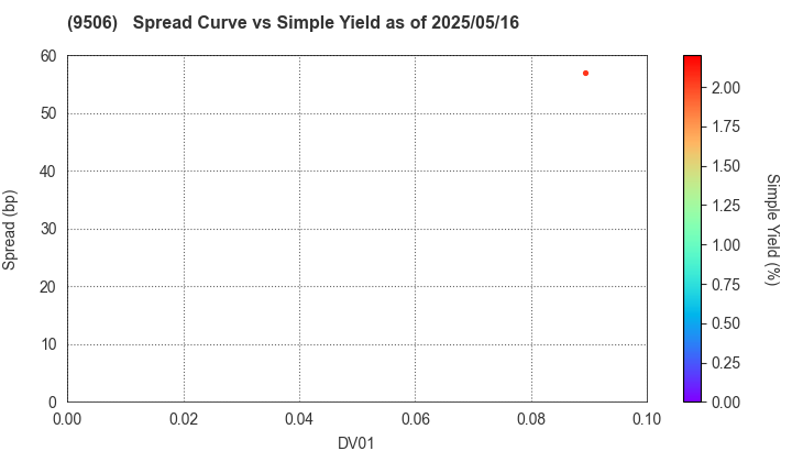 Tohoku Electric Power Company,Inc.: The Spread vs Simple Yield as of 5/16/2025