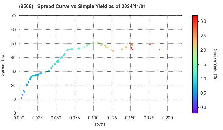 Tohoku Electric Power Company,Inc.: The Spread vs Simple Yield as of 5/10/2024