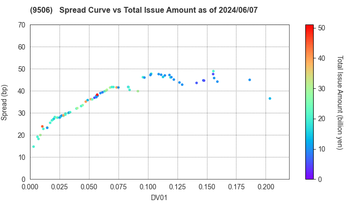 Tohoku Electric Power Company,Inc.: The Spread vs Total Issue Amount as of 5/10/2024
