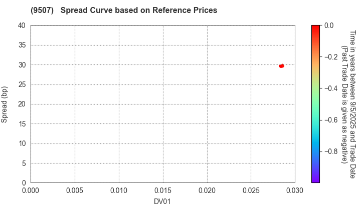 Shikoku Electric Power Company,Inc.: Spread Curve based on JSDA Reference Prices