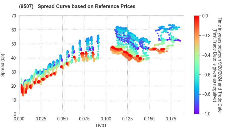 Shikoku Electric Power Company,Inc.: Spread Curve based on JSDA Reference Prices