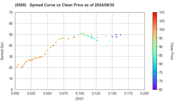 Kyushu Electric Power Company,Inc.: The Spread vs Price as of 5/10/2024