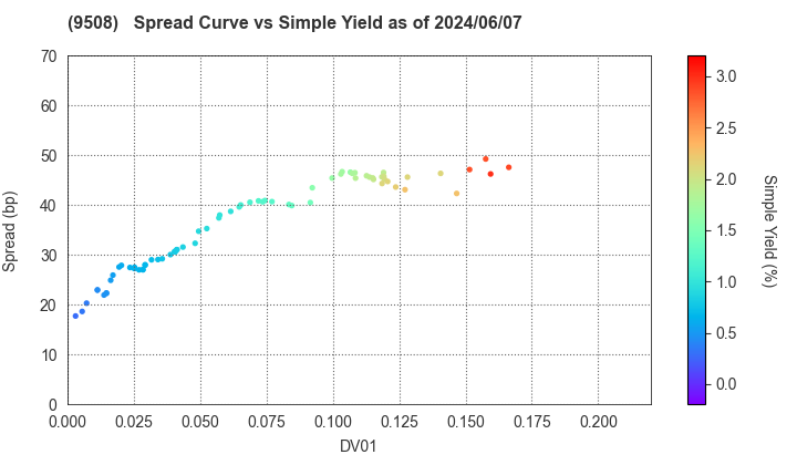 Kyushu Electric Power Company,Inc.: The Spread vs Simple Yield as of 5/10/2024