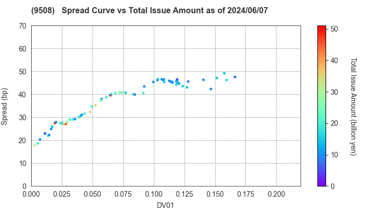 Kyushu Electric Power Company,Inc.: The Spread vs Total Issue Amount as of 5/10/2024