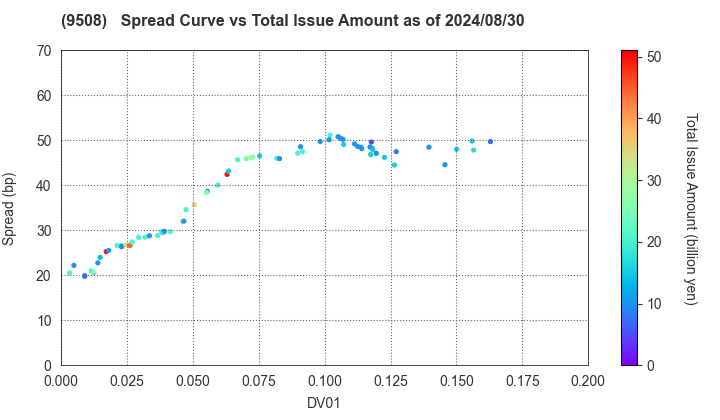 Kyushu Electric Power Company,Inc.: The Spread vs Total Issue Amount as of 5/10/2024