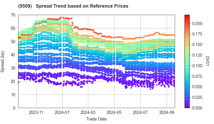 Hokkaido Electric Power Company,Inc.: Spread Trend based on JSDA Reference Prices