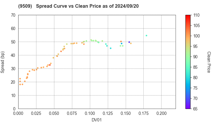 Hokkaido Electric Power Company,Inc.: The Spread vs Price as of 5/10/2024