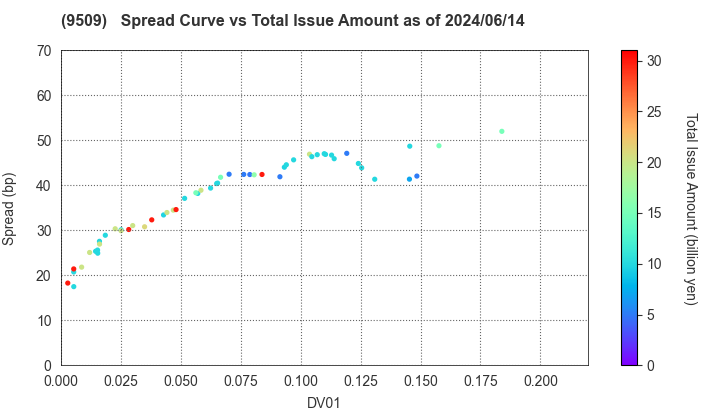 Hokkaido Electric Power Company,Inc.: The Spread vs Total Issue Amount as of 5/10/2024