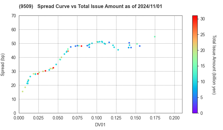 Hokkaido Electric Power Company,Inc.: The Spread vs Total Issue Amount as of 5/10/2024