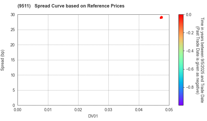 The Okinawa Electric Power Company,Inc.: Spread Curve based on JSDA Reference Prices