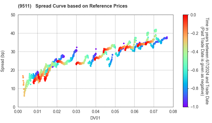The Okinawa Electric Power Company,Inc.: Spread Curve based on JSDA Reference Prices